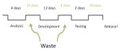 A value stream for a short project, showing work done and waiting time in days