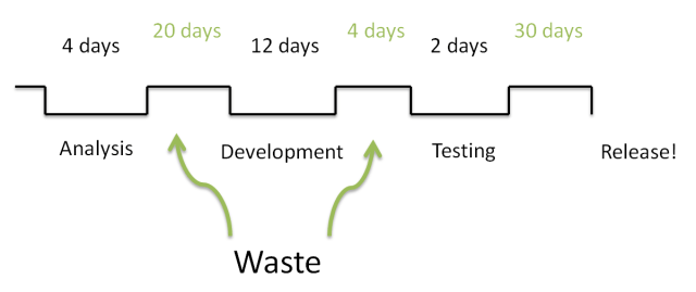 A value stream for a short project, showing work done and waiting time in days