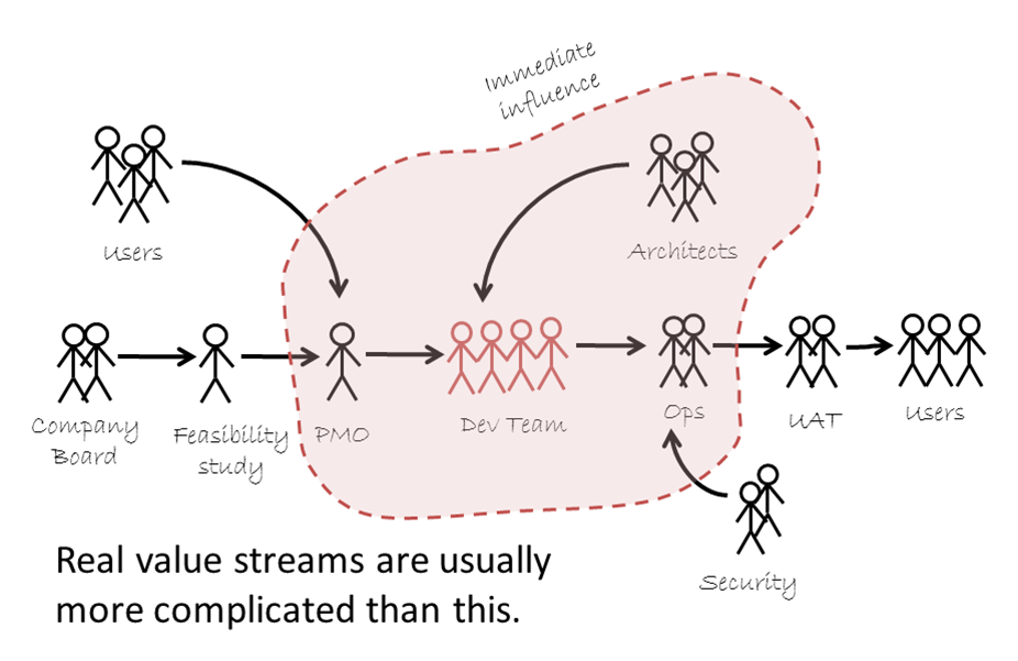 Value Streams are Made of People | Liz Keogh, lunivore