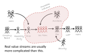 A full value stream made of people, with a change agent's sphere of influence marked out by a dotted line