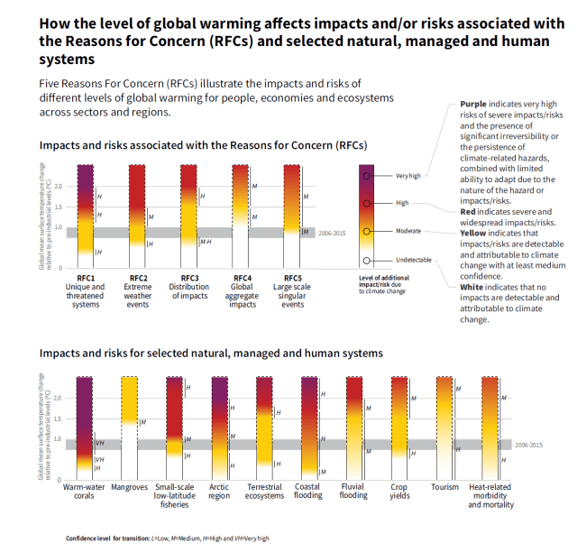 IPCC report: How the level of global warming affects impacts and/or risks associated with the Reasons for Concern (RFCs) and selected natural, managed and human systems
